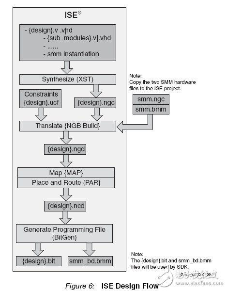 賽靈思MicroBlaze微控制器開(kāi)發(fā)詳解