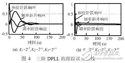 基于賽靈思FPGA 的高階全數(shù)字鎖相環(huán)的設(shè)計(jì)與實(shí)現(xiàn)