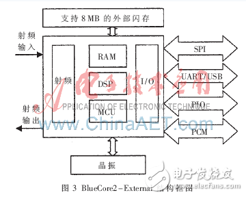 基于DSP與FPGA的藍(lán)牙數(shù)據(jù)采集系統(tǒng)設(shè)計