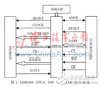 基于DSP與FPGA的藍牙數(shù)據(jù)采集系統(tǒng)設(shè)計