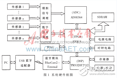 基于DSP與FPGA的藍牙數(shù)據(jù)采集系統(tǒng)設(shè)計