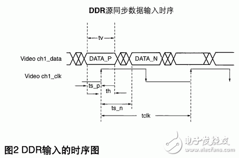 圖2所示為時鐘在90度相移時的源同步DDR數(shù)據(jù)輸入時序