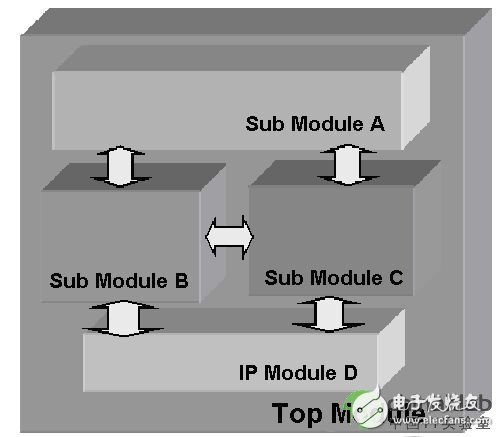 為進(jìn)行時(shí)序仿真編寫一個(gè)獨(dú)立的測(cè)試基