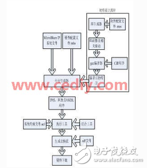 MicroBlaze 開發(fā)流程圖