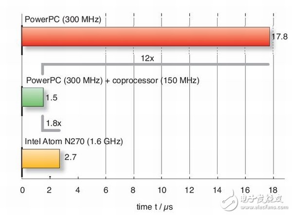 圖2：硬件加速系統(tǒng)(中間綠條)快于獨立的PowerPC或Atom處理器。