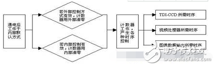 基于FPGA的CCD相機(jī)時(shí)序發(fā)生器