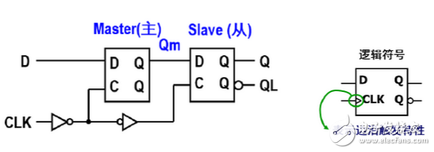 數(shù)字電路中D觸發(fā)器和D鎖存器分別有什么作用？