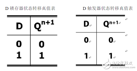 數(shù)字電路中D觸發(fā)器和D鎖存器分別有什么作用？