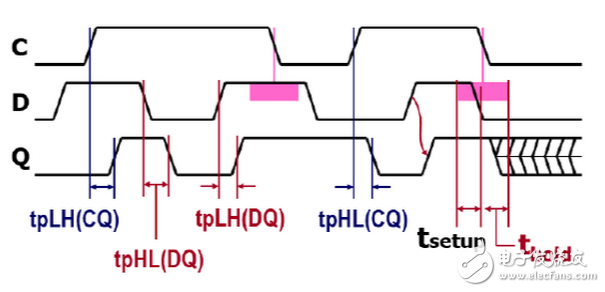 數(shù)字電路中D觸發(fā)器和D鎖存器分別有什么作用？