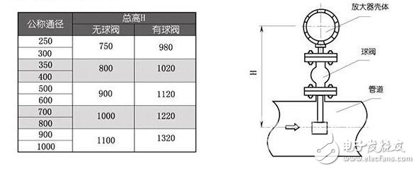 氯氣流量計(jì)的安裝尺寸_氯氣流量計(jì)的安裝設(shè)計(jì)