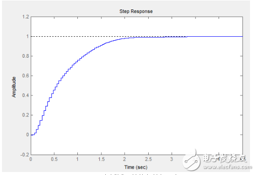 我的四軸專(zhuān)用PID參數(shù)整定方法及原理
