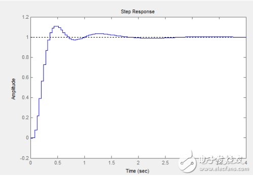 我的四軸專(zhuān)用PID參數(shù)整定方法及原理