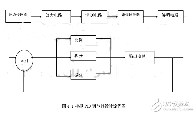 模擬PID調節(jié)器的設計