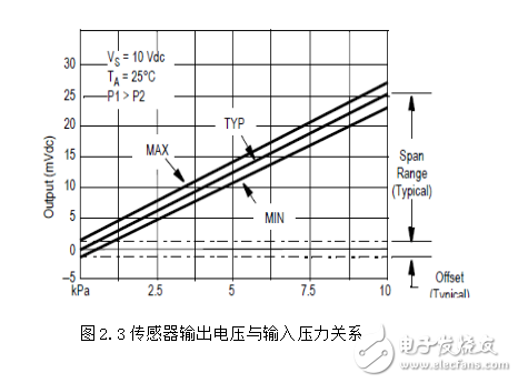 模擬PID調節(jié)器的設計