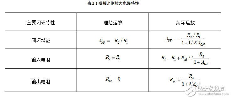 模擬PID調節(jié)器的設計