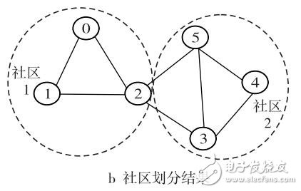 復雜網(wǎng)絡(luò)重疊的個體從眾演化算法