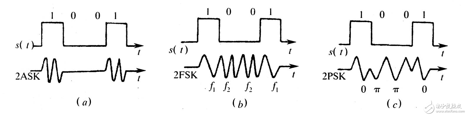 正弦載波數(shù)字調(diào)制系統(tǒng)