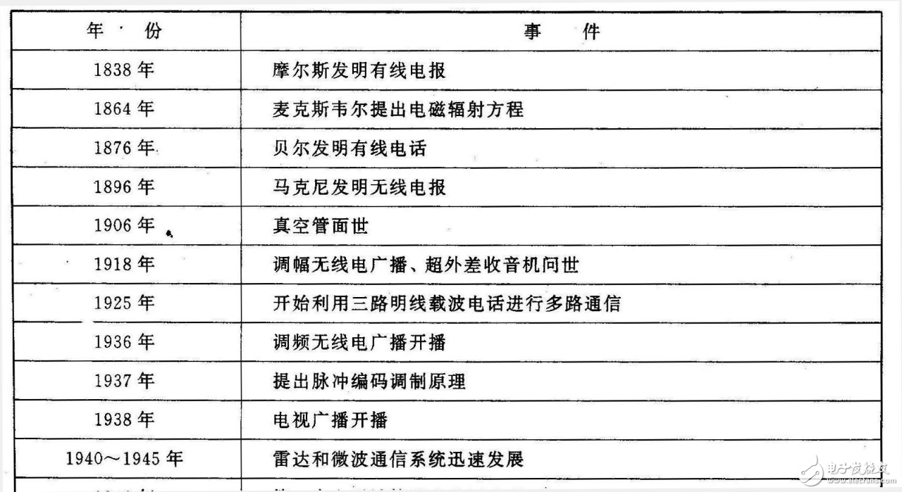 通信技術發(fā)展史