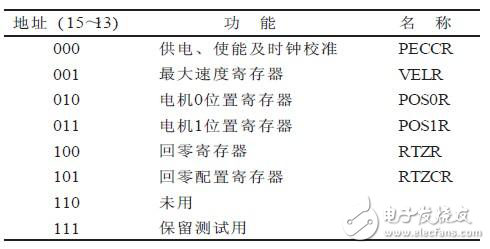 基于步進(jìn)電機(jī)驅(qū)動(dòng)器的車速表設(shè)計(jì)方案解析