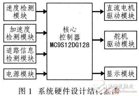基于MC9S12DGl28的自主尋跡智能車控制系統(tǒng)設計方案