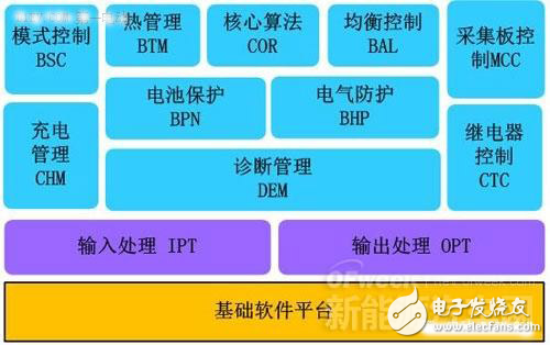 新能源汽車(chē)核心技術(shù)詳解：電池包和BMS、VCU、 MCU
