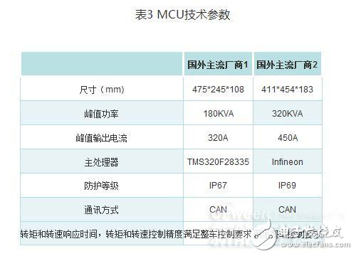 新能源汽車核心技術(shù)詳解：電池包和BMS、VCU、 MCU