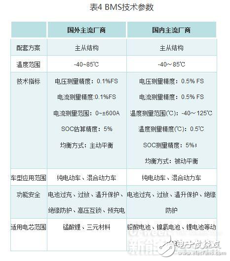 新能源汽車(chē)核心技術(shù)詳解：電池包和BMS、VCU、 MCU