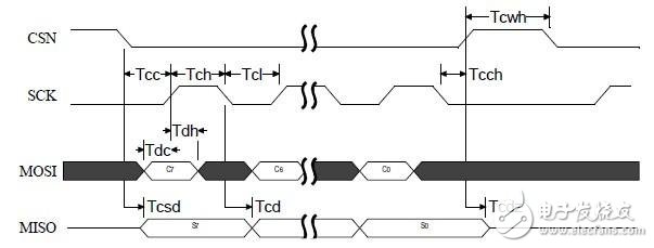 nRF24L01寄存器地址與說(shuō)明