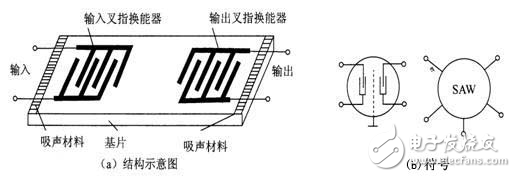 SAW濾波器特性及內(nèi)部結(jié)構(gòu)