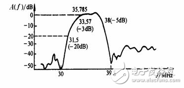 SAW濾波器特性及內(nèi)部結(jié)構(gòu)