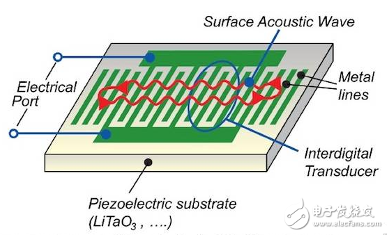 SAW濾波器特性及內(nèi)部結(jié)構(gòu)