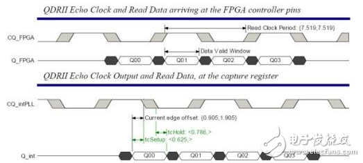 在改變時鐘和平衡建立及保持空余后，獲取數據分析的時序圖表