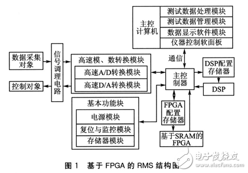 FPGA的可重構(gòu)測控系統(tǒng)應(yīng)用設(shè)計(jì)