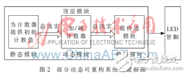 FPGA及動(dòng)態(tài)可重構(gòu)技術(shù)在軟件無(wú)線電中的應(yīng)用