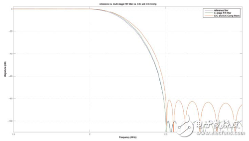 基于FGPA實現(xiàn)數(shù)字下變頻器的抽取濾波器設(shè)計方案詳解 