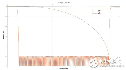 基于FGPA實現(xiàn)數(shù)字下變頻器的抽取濾波器設(shè)計方案詳解 