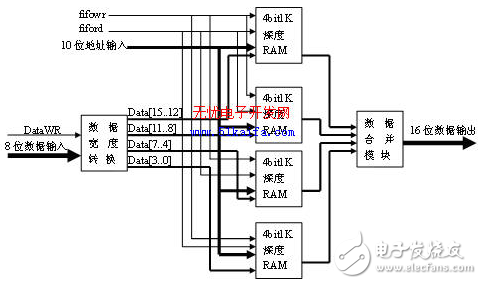 基于FPGA片上集成的高速FIFO實現(xiàn)緩存以及同步數(shù)據(jù)傳輸?shù)膽?yīng)用