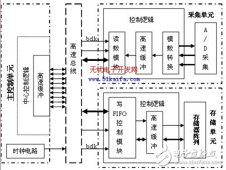 基于FPGA片上集成的高速FIFO實現(xiàn)緩存以及同步數(shù)據(jù)傳輸?shù)膽?yīng)用