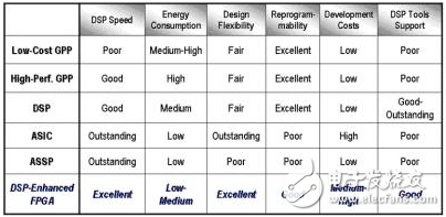 基于FPGA的強(qiáng)大且靈活的數(shù)字信號(hào)處理系統(tǒng)設(shè)計(jì)