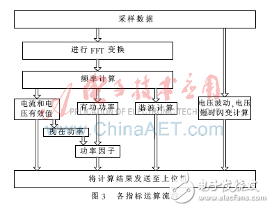 基于FPGA、DSP的電能質(zhì)量監(jiān)測裝置設(shè)計(jì)