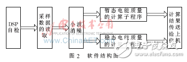基于FPGA、DSP的電能質(zhì)量監(jiān)測裝置設(shè)計(jì)