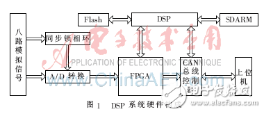 基于FPGA、DSP的電能質(zhì)量監(jiān)測裝置設(shè)計(jì)