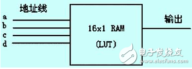 怎么樣才能解決FPGA中的競爭冒險問題？有以下方法！