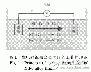 射頻微機電系統(tǒng)開關(guān)軟磁懸臂梁微電鍍工藝
