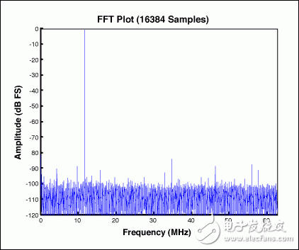 有限帶寬信號(hào)采樣和混疊的數(shù)學(xué)分析