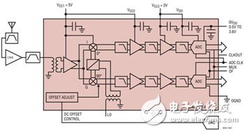 基站接收器集成化的進展