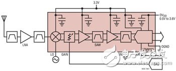 基站接收器集成化的進展