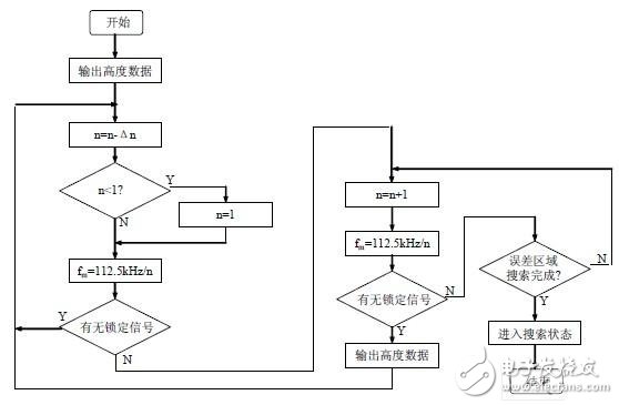 誤差抖動跟蹤算法的流程圖
