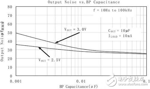 圖3基準旁路電容對輸出噪聲值的影響