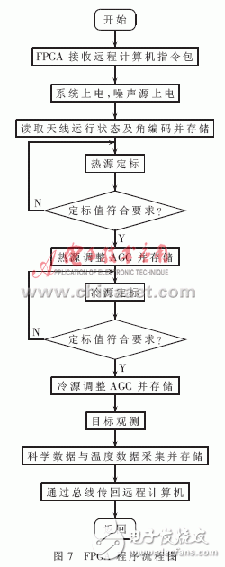 以FPGA為核心進行微波輻射計數(shù)控系統(tǒng)設(shè)計的整體方案詳解